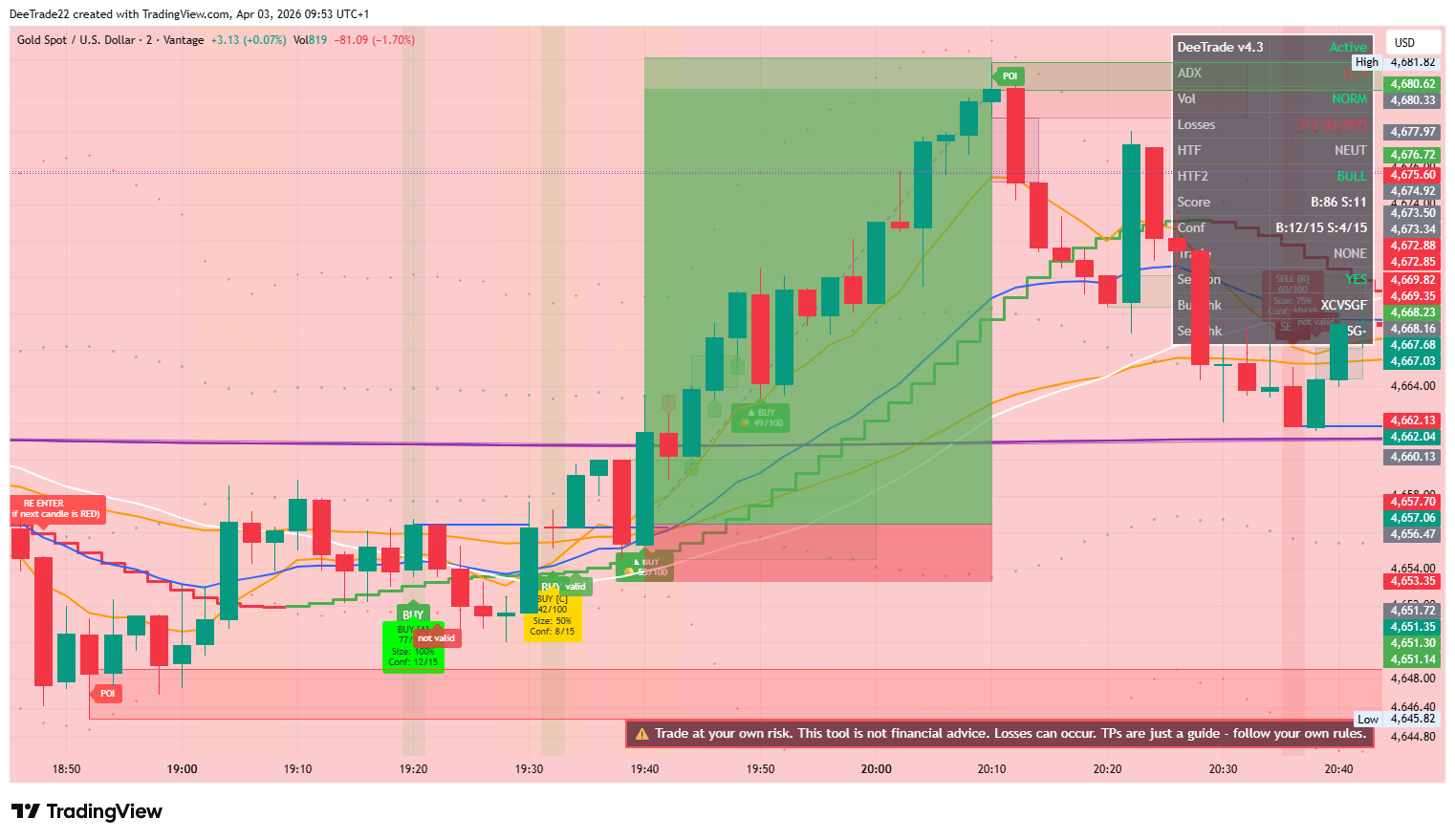 Gold (XAUUSD) trading indicator showing clear buy/sell entry signals and panel