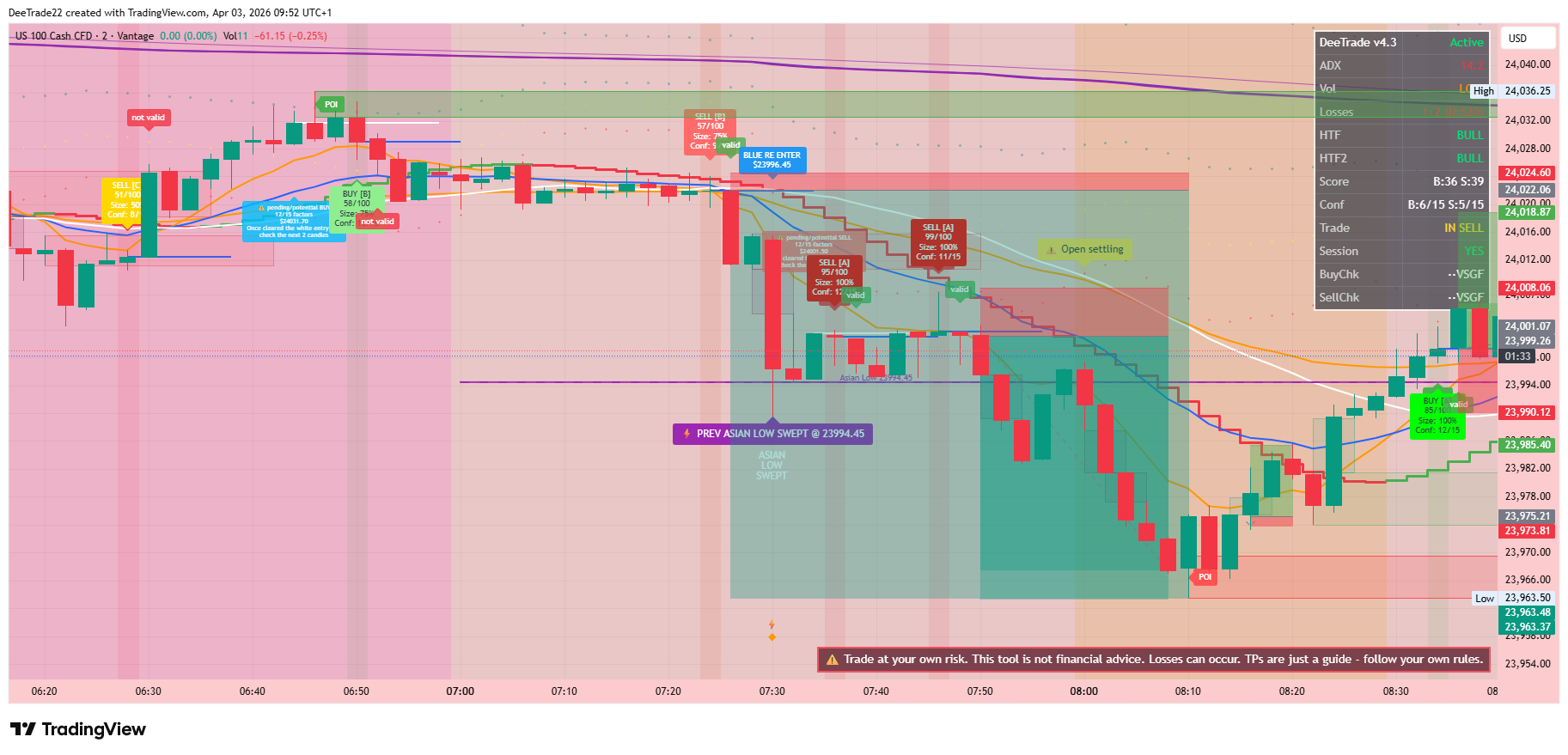 NAS100 trading indicator showing clear buy/sell entry signals and panel